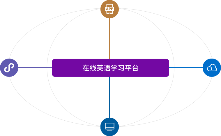 在線英語學(xué)習(xí)平臺(tái)用戶端、管理端