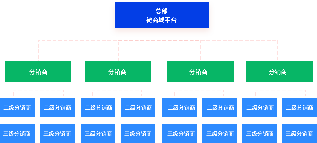 微分銷系統(tǒng)模式